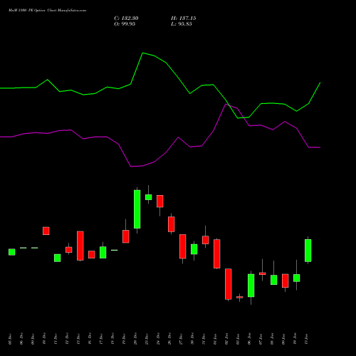 MnM 3100 PE PUT indicators chart analysis Mahindra & Mahindra Limited options price chart strike 3100 PUT