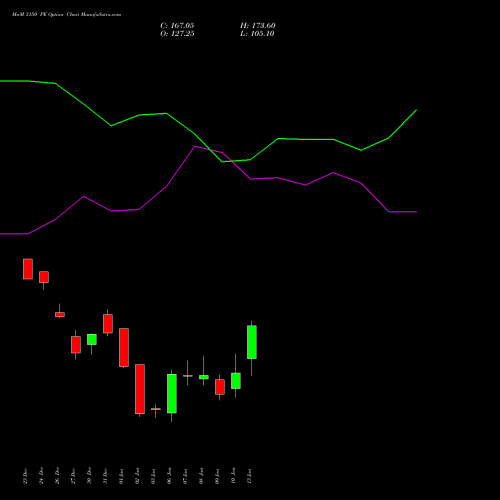 MnM 3150 PE PUT indicators chart analysis Mahindra & Mahindra Limited options price chart strike 3150 PUT