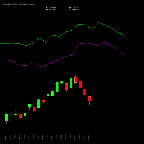 MnM 3200 PE PUT indicators chart analysis Mahindra & Mahindra Limited options price chart strike 3200 PUT