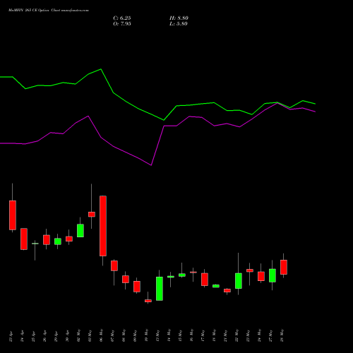 MnMFIN 265 CE CALL indicators chart analysis Mahindra & Mahindra Financial Services Limited options price chart strike 265 CALL