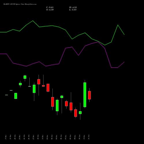 MnMFIN 255 PE PUT indicators chart analysis Mahindra & Mahindra Financial Services Limited options price chart strike 255 PUT