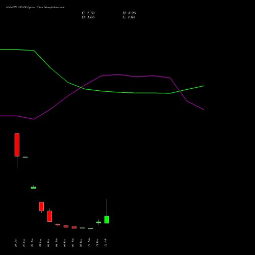 MnMFIN 255 PE PUT indicators chart analysis Mahindra & Mahindra Financial Services Limited options price chart strike 255 PUT