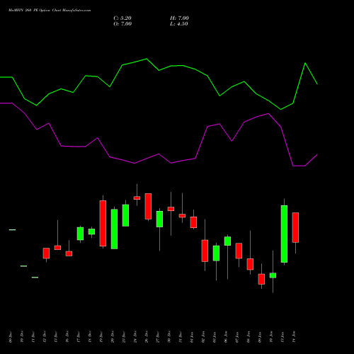 MnMFIN 260 PE PUT indicators chart analysis Mahindra & Mahindra Financial Services Limited options price chart strike 260 PUT