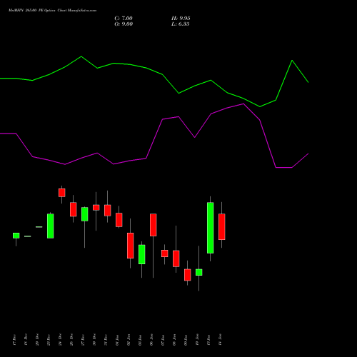 MnMFIN 265.00 PE PUT indicators chart analysis Mahindra & Mahindra Financial Services Limited options price chart strike 265.00 PUT