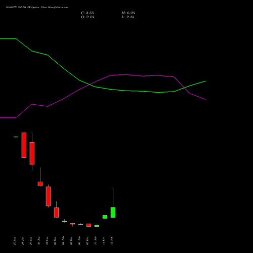 MnMFIN 265.00 PE PUT indicators chart analysis Mahindra & Mahindra Financial Services Limited options price chart strike 265.00 PUT