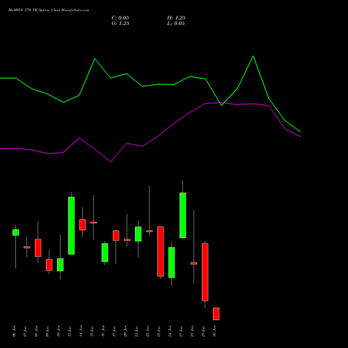 MnMFIN 270 PE PUT indicators chart analysis Mahindra & Mahindra Financial Services Limited options price chart strike 270 PUT