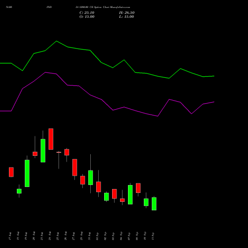 NAM-INDIA 1200.00 CE (CALL) 29 September 2026 options price chart analysis Nippon L I A M Ltd 