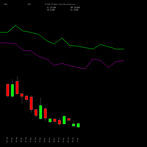 NAM-INDIA 1240 CE (CALL) 29 September 2026 options price chart analysis Nippon L I A M Ltd 