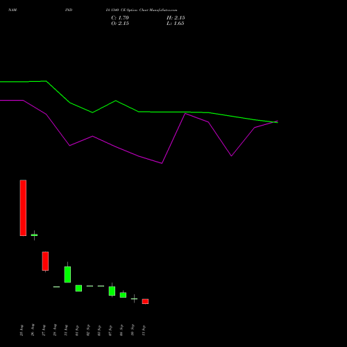 NAM-INDIA 1340 CE (CALL) 29 September 2026 options price chart analysis Nippon L I A M Ltd 