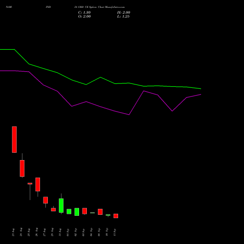 NAM-INDIA 1360 CE (CALL) 29 September 2026 options price chart analysis Nippon L I A M Ltd 