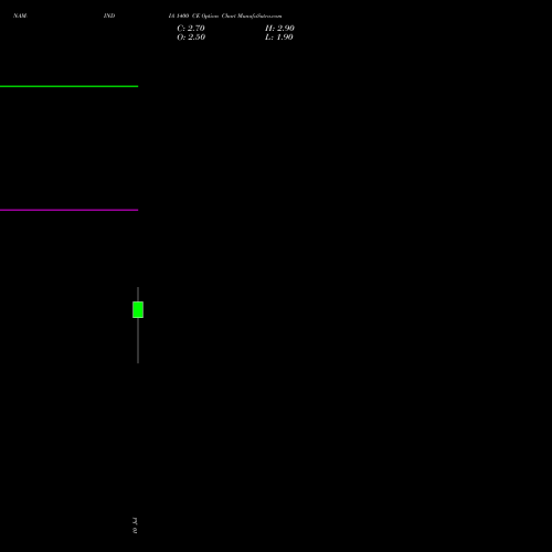NAM-INDIA 1400 CE (CALL) 28 July 2026 options price chart analysis Nippon L I A M Ltd 