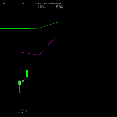 NAM-INDIA 920.00 CE (CALL) 23 November 2026 options price chart analysis Nippon L I A M Ltd 
