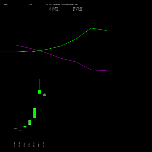 NAM-INDIA 1000 PE (PUT) 23 November 2026 options price chart analysis Nippon L I A M Ltd 