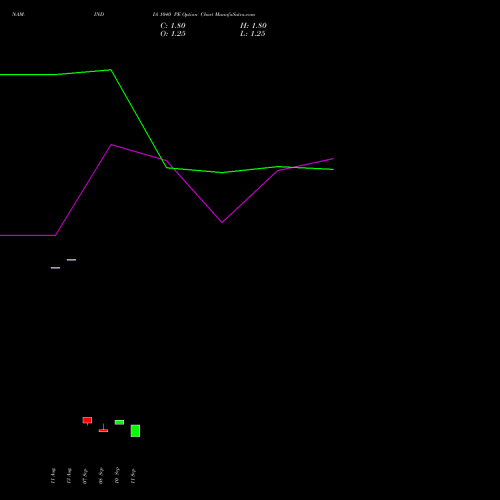 NAM-INDIA 1040 PE (PUT) 29 September 2026 options price chart analysis Nippon L I A M Ltd 