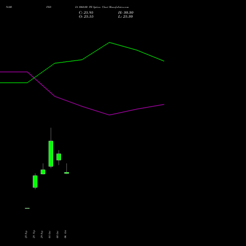 NAM-INDIA 1060.00 PE (PUT) 27 October 2026 options price chart analysis Nippon L I A M Ltd 