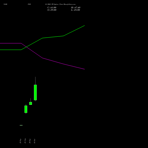 NAM-INDIA 1060 PE (PUT) 27 October 2026 options price chart analysis Nippon L I A M Ltd 