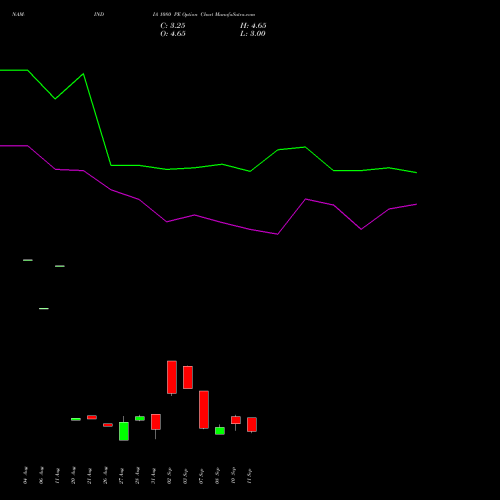 NAM-INDIA 1080 PE (PUT) 29 September 2026 options price chart analysis Nippon L I A M Ltd 