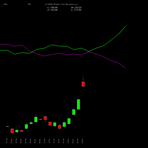 NAM-INDIA 1100.00 PE (PUT) 27 October 2026 options price chart analysis Nippon L I A M Ltd 