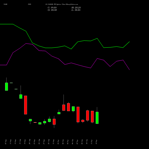 NAM-INDIA 1140.00 PE (PUT) 29 September 2026 options price chart analysis Nippon L I A M Ltd 