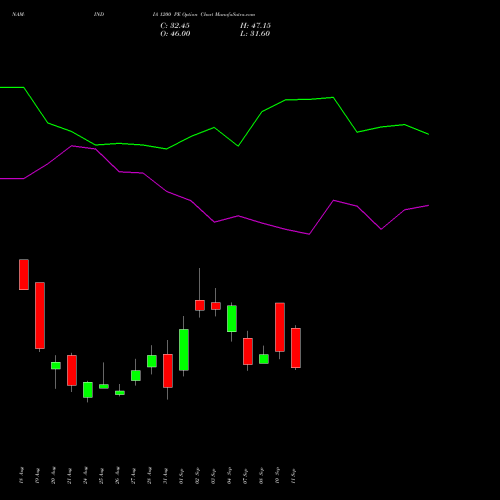NAM-INDIA 1200 PE (PUT) 29 September 2026 options price chart analysis Nippon L I A M Ltd 