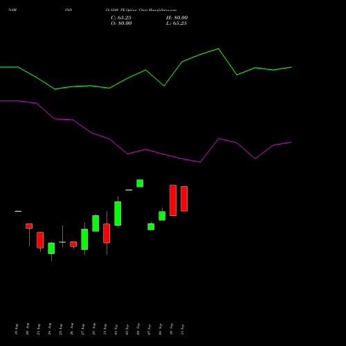 NAM-INDIA 1240 PE (PUT) 29 September 2026 options price chart analysis Nippon L I A M Ltd 