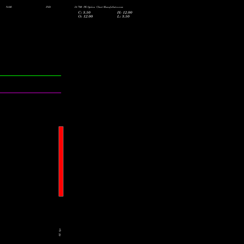 NAM-INDIA 700 PE (PUT) 28 April 2026 options price chart analysis Nippon L I A M Ltd 
