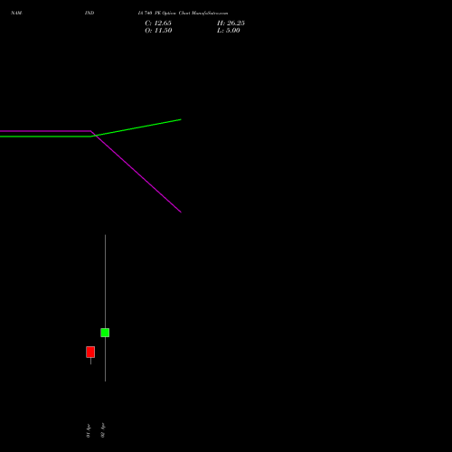 NAM-INDIA 740 PE (PUT) 28 April 2026 options price chart analysis Nippon L I A M Ltd 