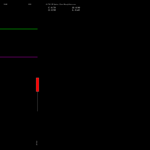 NAM-INDIA 780 PE (PUT) 27 October 2026 options price chart analysis Nippon L I A M Ltd 