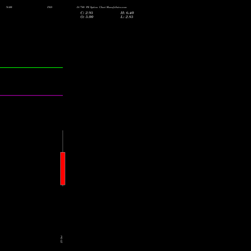 NAM-INDIA 780 PE (PUT) 23 November 2026 options price chart analysis Nippon L I A M Ltd 