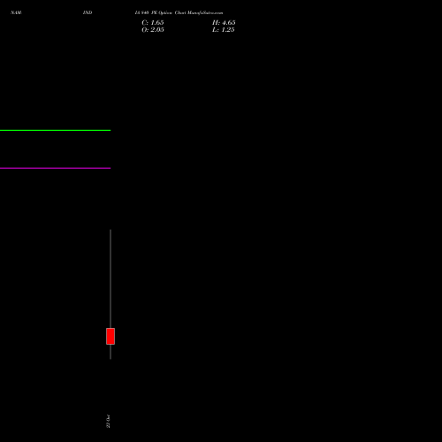 NAM-INDIA 840 PE (PUT) 27 October 2026 options price chart analysis Nippon L I A M Ltd 