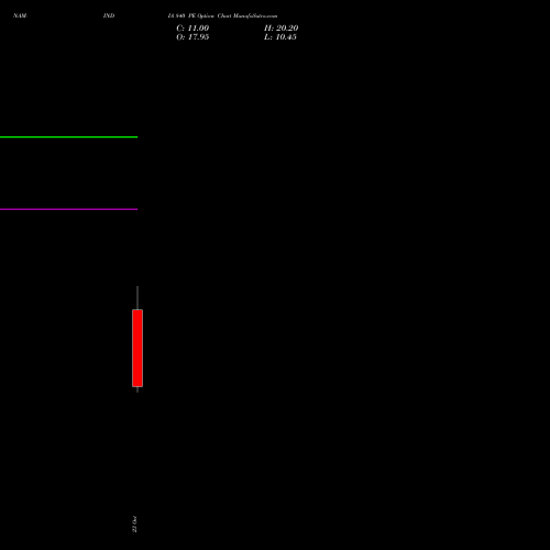 NAM-INDIA 840 PE (PUT) 23 November 2026 options price chart analysis Nippon L I A M Ltd 
