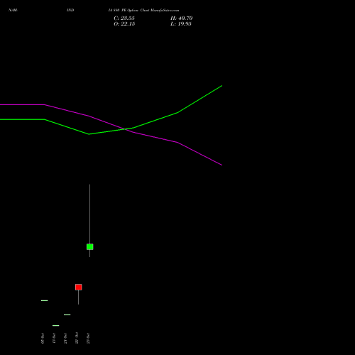 NAM-INDIA 880 PE (PUT) 23 November 2026 options price chart analysis Nippon L I A M Ltd 