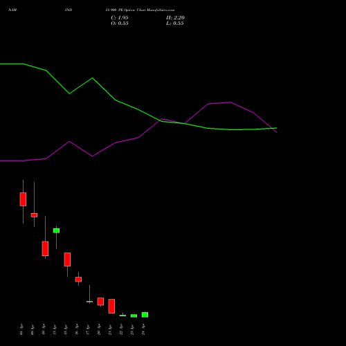 NAM-INDIA 900 PE (PUT) 28 April 2026 options price chart analysis Nippon L I A M Ltd 