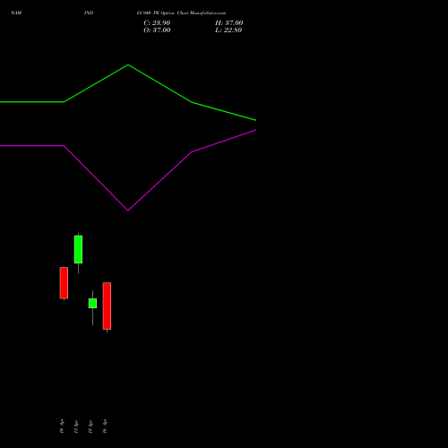 NAM-INDIA 940 PE (PUT) 28 April 2026 options price chart analysis Nippon L I A M Ltd 