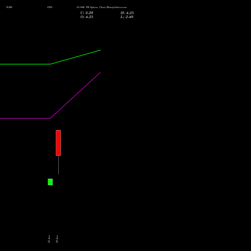 NAM-INDIA 940 PE (PUT) 28 July 2026 options price chart analysis Nippon L I A M Ltd 