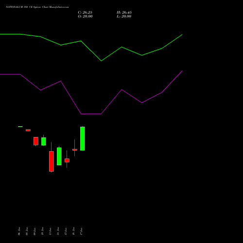 NATIONALUM 180 CE CALL indicators chart analysis National Aluminium Company Limited options price chart strike 180 CALL