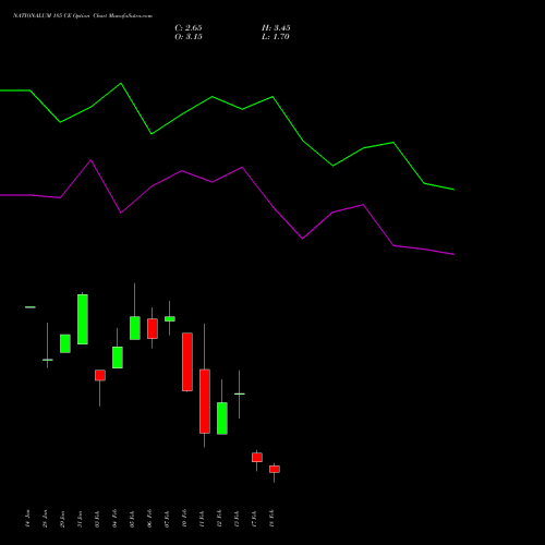 NATIONALUM 185 CE CALL indicators chart analysis National Aluminium Company Limited options price chart strike 185 CALL