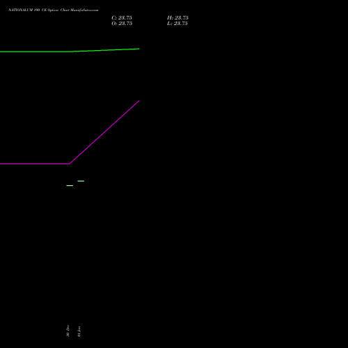 NATIONALUM 190 CE CALL indicators chart analysis National Aluminium Company Limited options price chart strike 190 CALL