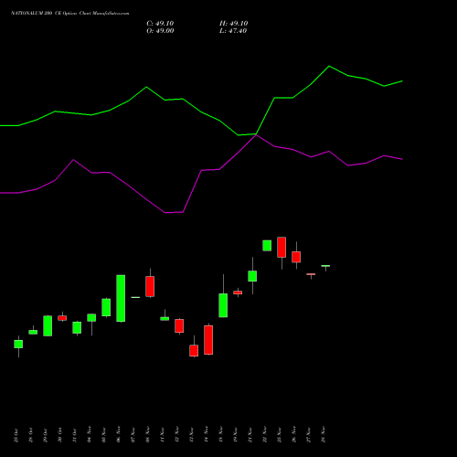 NATIONALUM 200 CE CALL indicators chart analysis National Aluminium Company Limited options price chart strike 200 CALL