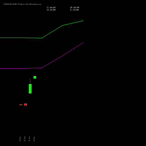 NATIONALUM 200 CE CALL indicators chart analysis National Aluminium Company Limited options price chart strike 200 CALL
