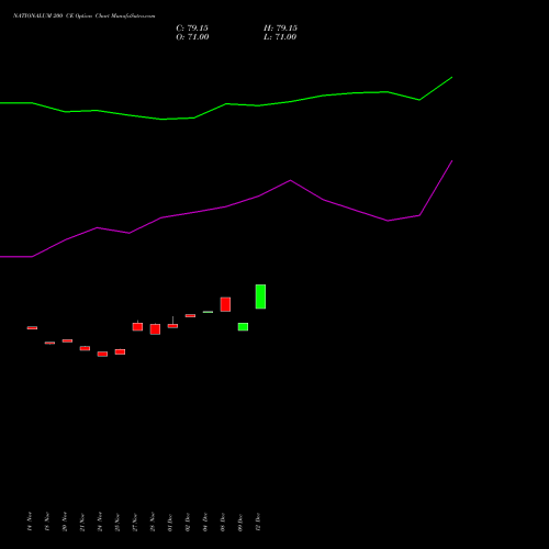 Live NATIONALUM 200 CE (CALL) 30 December 2025 options price chart analysis National Aluminium Company Limited 