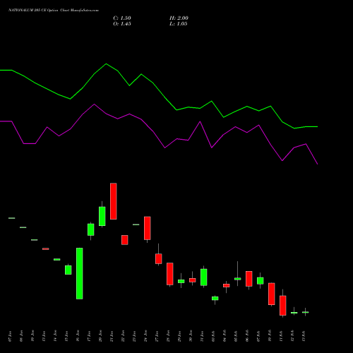 NATIONALUM 205 CE CALL indicators chart analysis National Aluminium Company Limited options price chart strike 205 CALL