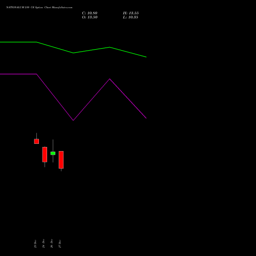 NATIONALUM 210 CE CALL indicators chart analysis National Aluminium Company Limited options price chart strike 210 CALL