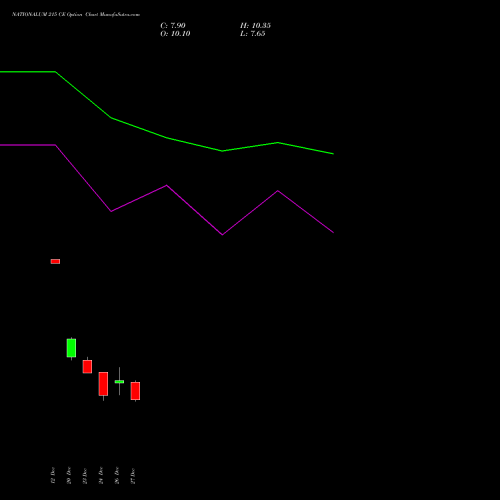 NATIONALUM 215 CE CALL indicators chart analysis National Aluminium Company Limited options price chart strike 215 CALL