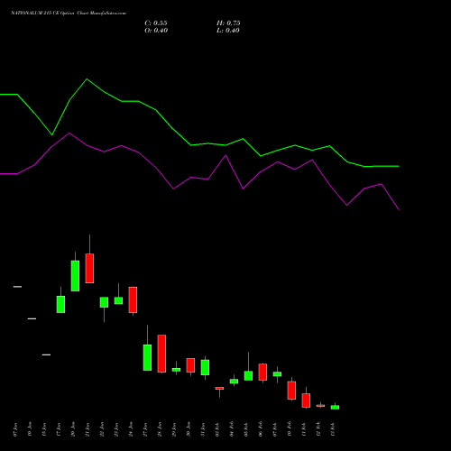 NATIONALUM 215 CE CALL indicators chart analysis National Aluminium Company Limited options price chart strike 215 CALL