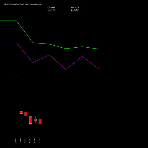 NATIONALUM 225 CE CALL indicators chart analysis National Aluminium Company Limited options price chart strike 225 CALL