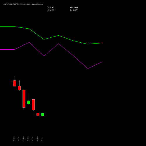 NATIONALUM 227.50 CE CALL indicators chart analysis National Aluminium Company Limited options price chart strike 227.50 CALL