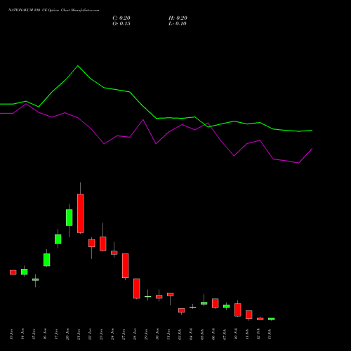 NATIONALUM 230 CE CALL indicators chart analysis National Aluminium Company Limited options price chart strike 230 CALL