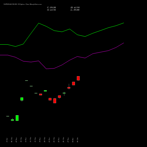 Live NATIONALUM 230 CE (CALL) 30 December 2025 options price chart analysis National Aluminium Company Limited 