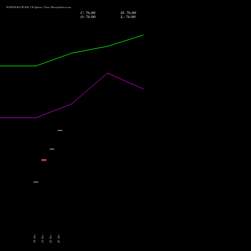NATIONALUM 230 CE (CALL) 27 January 2026 options price chart analysis National Aluminium Company Limited 